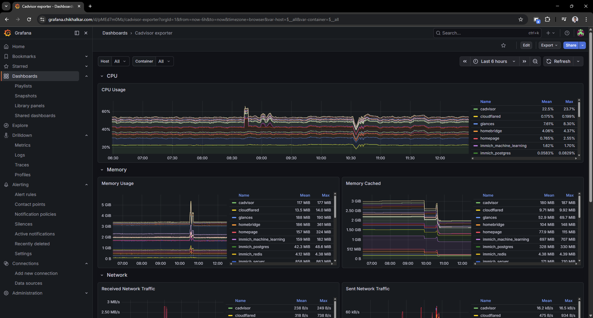 cAdvisor exporter dashboard in Grafana.