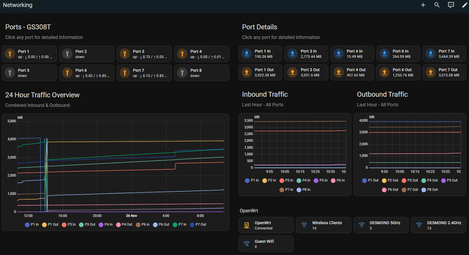 Home Assistant networking dashboard showing port traffic and client status.