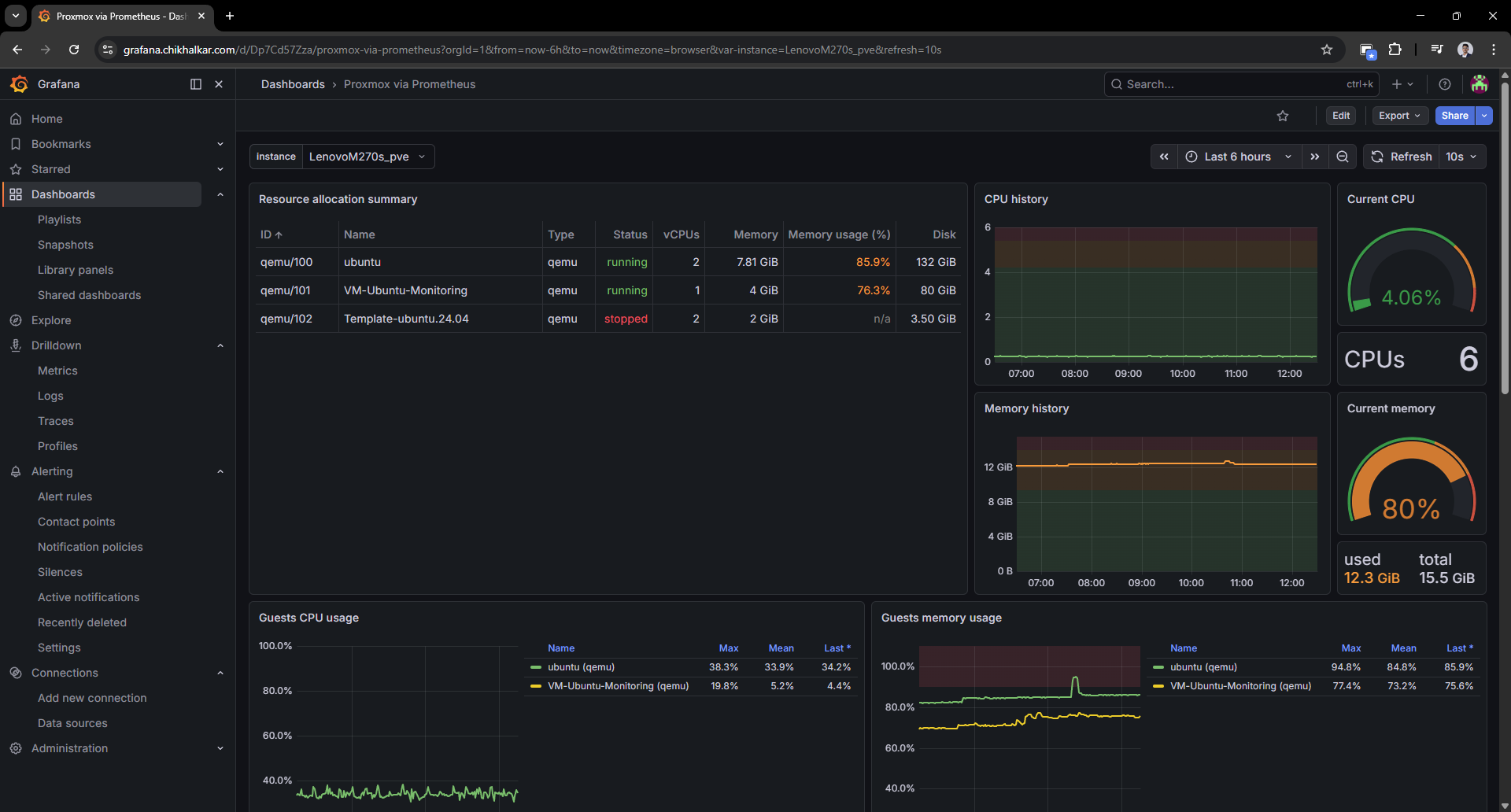 Proxmox via Prometheus dashboard in Grafana.